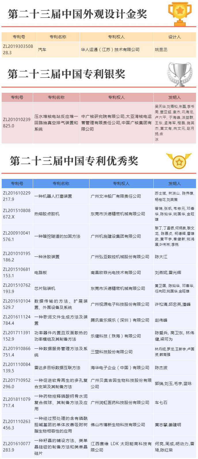 喜报！三环代理的17项专利荣获第二十三届中国专利奖.png